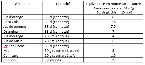 Sodas et équivalence en morceaux de sucre - Merveilleusement bien by Stéphanie Guiberteau